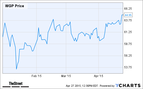 WGP Chart