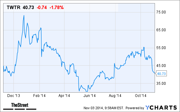 TWTR Chart