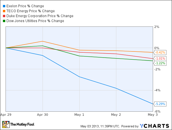 EXC Chart