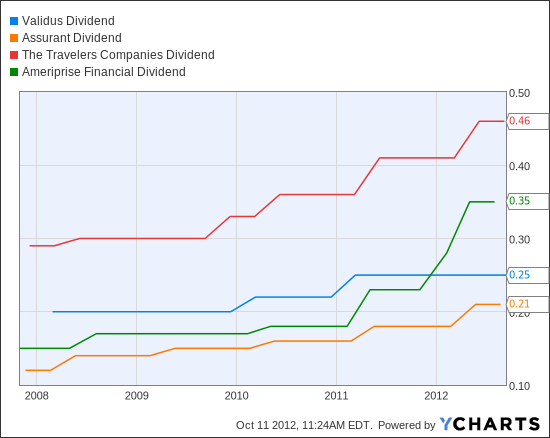 VR Dividend Chart