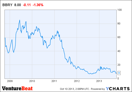 BBRY Chart