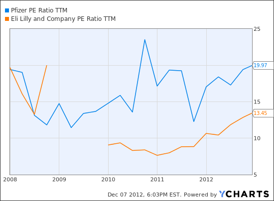 PFE PE Ratio TTM Chart