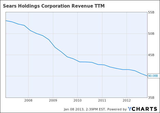 SHLD Revenue TTM Chart