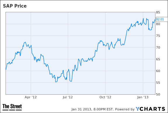 SAP Chart
