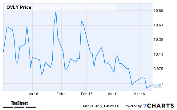 OVLY Chart