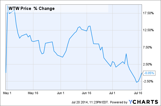 WTW Chart
