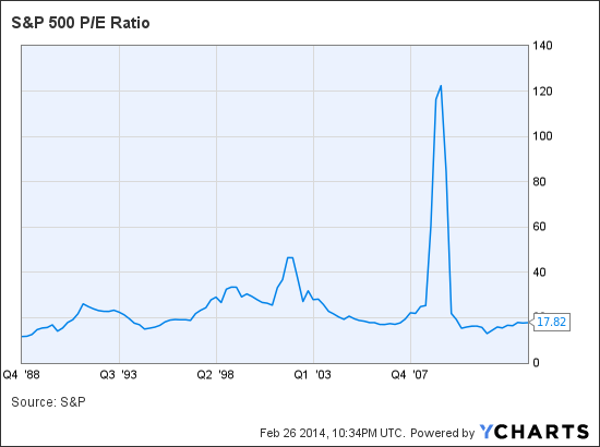 S And P 500 Pe Ratio Chart