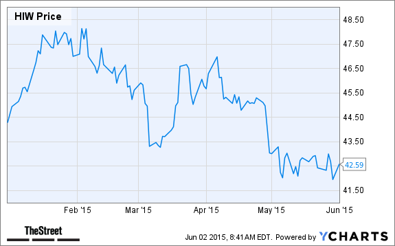 HIW Chart