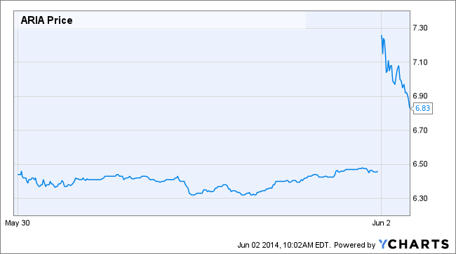 ARIA Price Chart