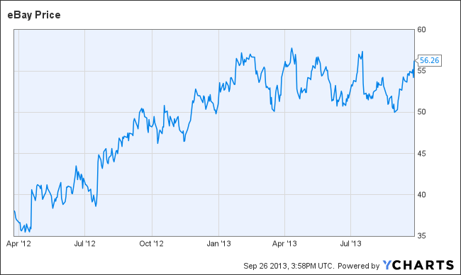 EBAY Chart