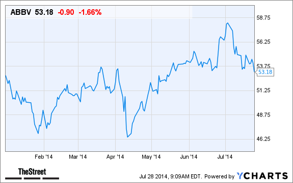 ABBV Chart