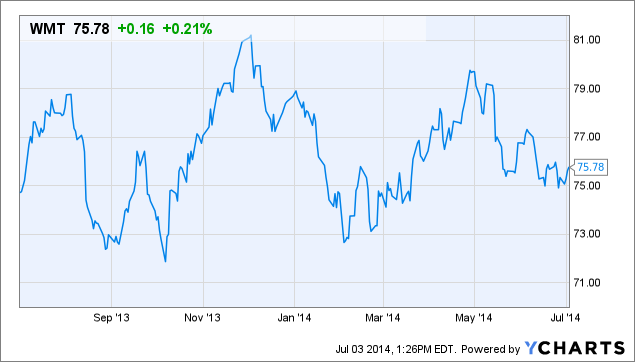 WMT Chart