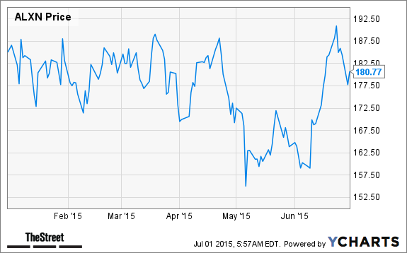 ALXN Chart