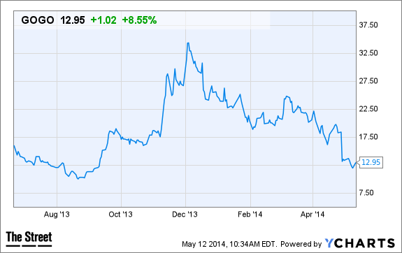 GOGO Chart