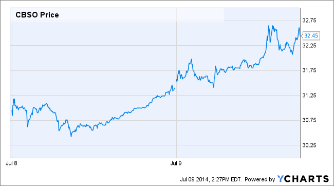 CBSO Price Chart