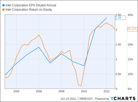 INTC EPS Diluted Annual Chart