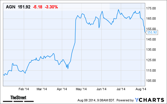 AGN Chart