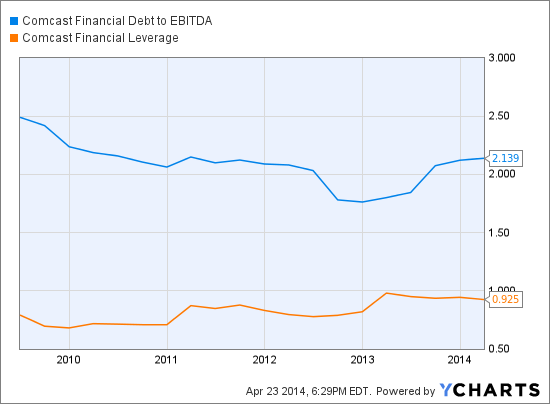 CMCSA Financial Debt to EBITDA Chart