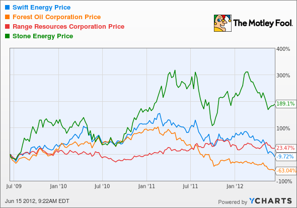 SFY Chart