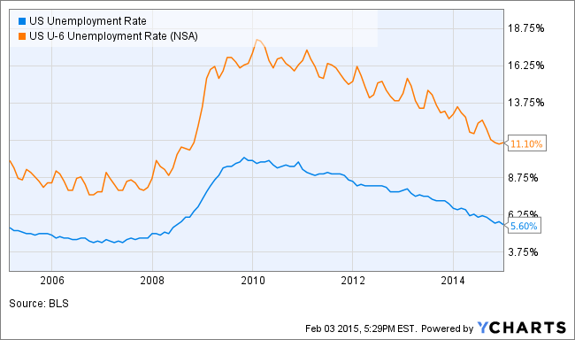 US Unemployment Rate Chart