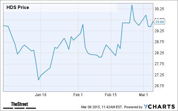 HDS Chart