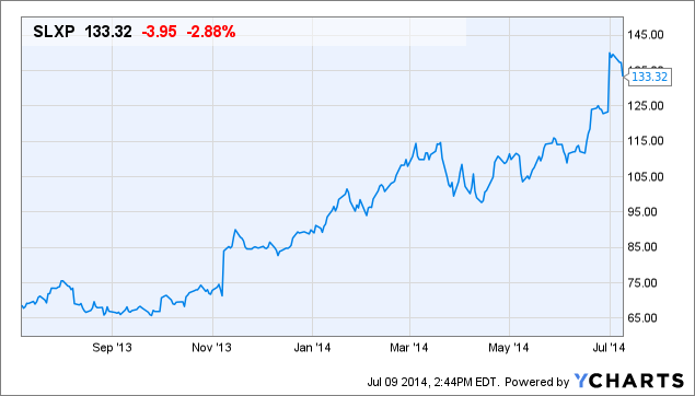 SLXP Chart