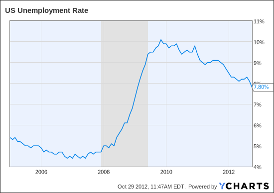 US Unemployment Rate Chart