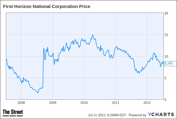 FHN Chart