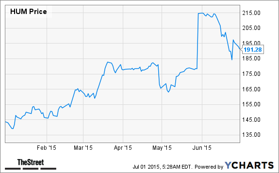 HUM Chart