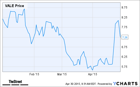 VALE Chart