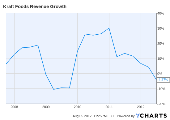 KFT Revenue Growth Chart