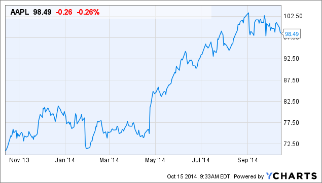 AAPL Chart