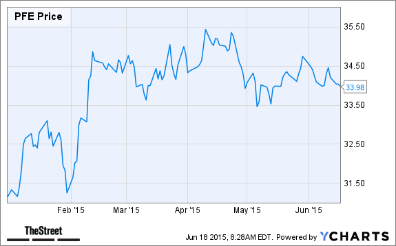 PFE Chart