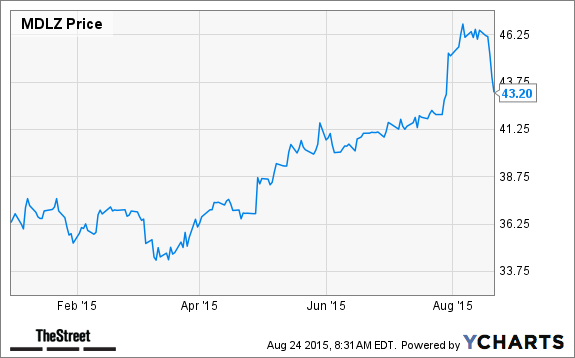 MDLZ Chart