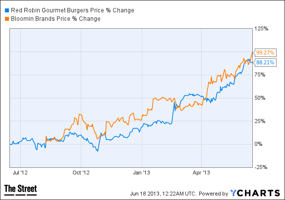 RRGB Chart