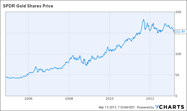 GLD Chart