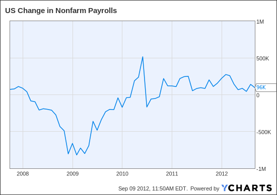 US Change in Nonfarm Payrolls Chart