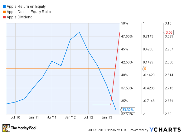 AAPL Return on Equity Chart