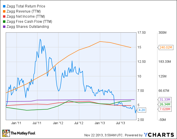 ZAGG Total Return Price Chart