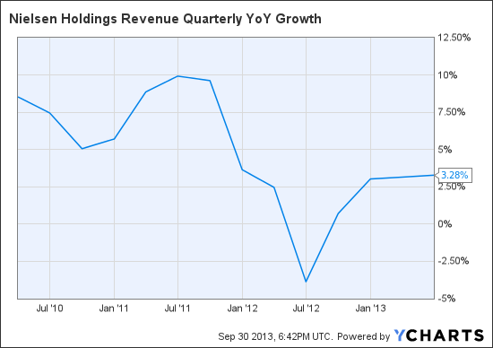 NLSN Revenue Quarterly YoY Growth Chart