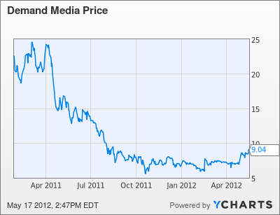 DMD Chart