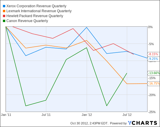 XRX Revenue Quarterly Chart