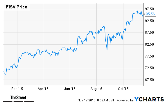 FISV Chart