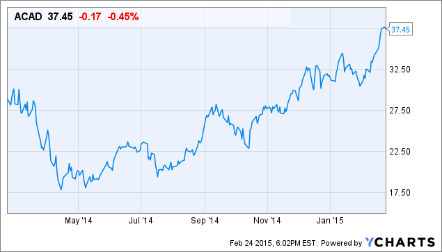 Acad stock options
