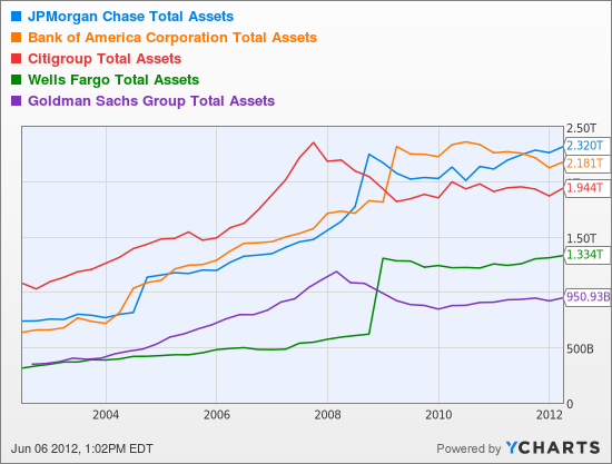 JPM Total Assets Chart