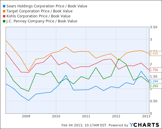SHLD Price / Book Value Chart