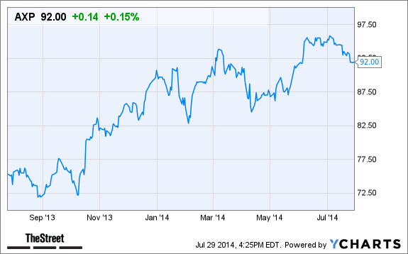 AXP Chart