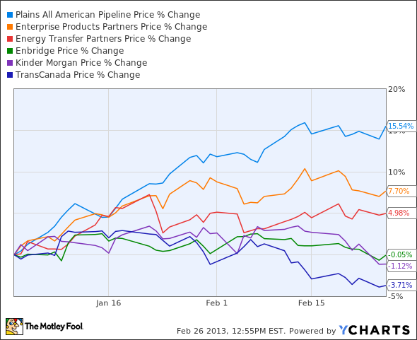 PAA Chart