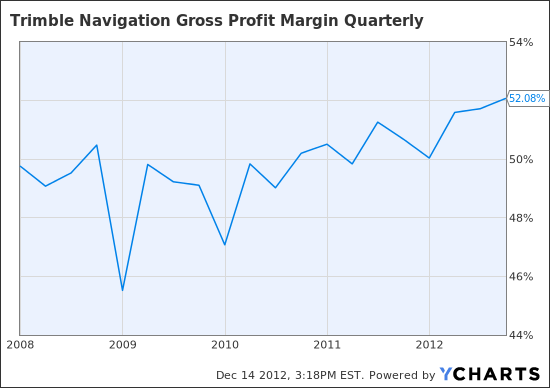 TRMB Gross Profit Margin Quarterly Chart