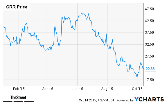 CRR Chart